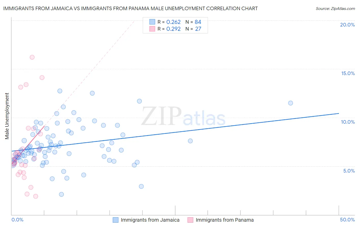 Immigrants from Jamaica vs Immigrants from Panama Male Unemployment