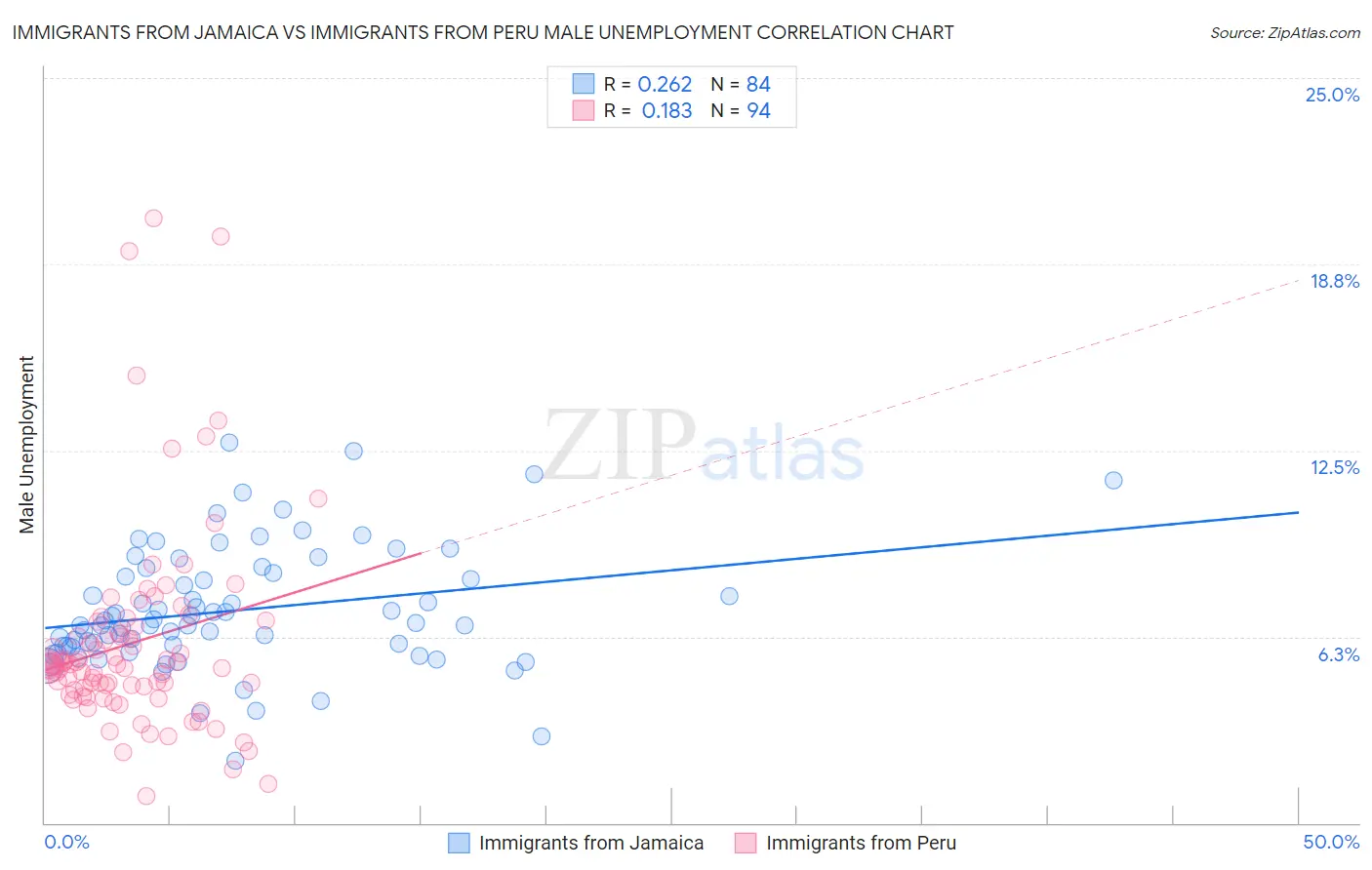 Immigrants from Jamaica vs Immigrants from Peru Male Unemployment