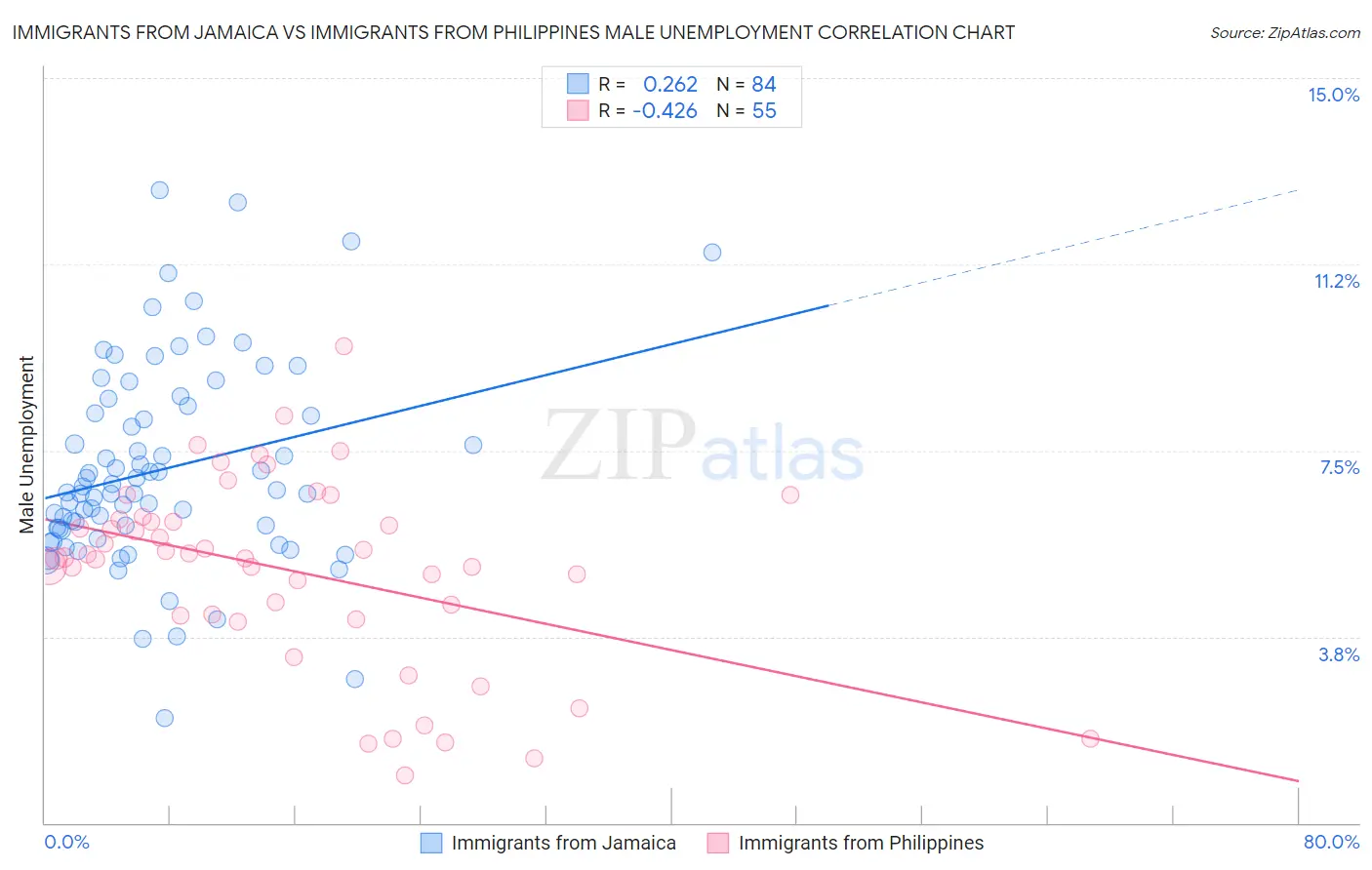 Immigrants from Jamaica vs Immigrants from Philippines Male Unemployment