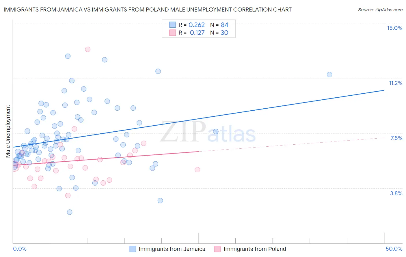 Immigrants from Jamaica vs Immigrants from Poland Male Unemployment