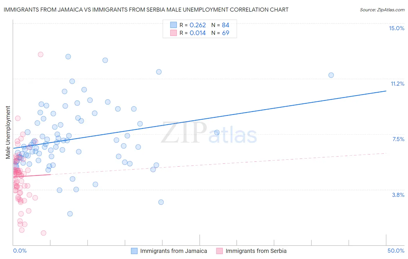 Immigrants from Jamaica vs Immigrants from Serbia Male Unemployment