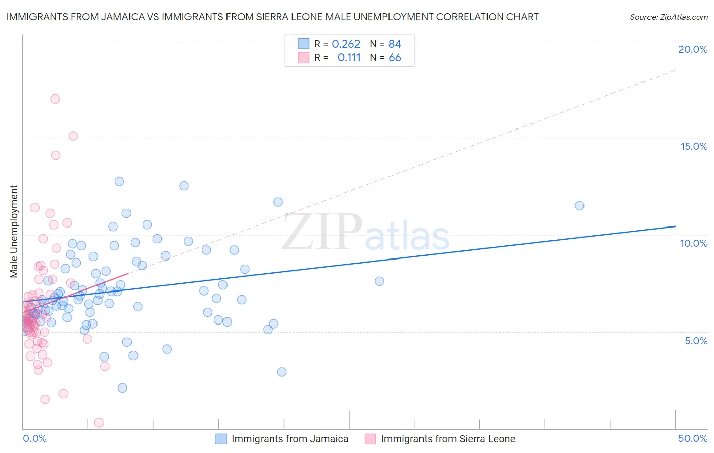 Immigrants from Jamaica vs Immigrants from Sierra Leone Male Unemployment