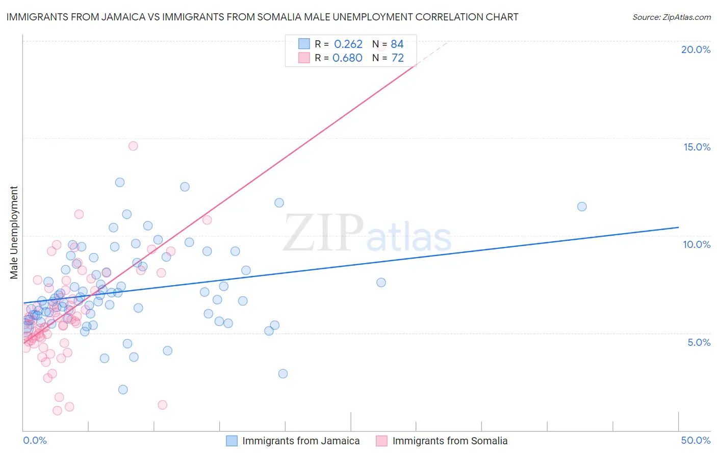 Immigrants from Jamaica vs Immigrants from Somalia Male Unemployment