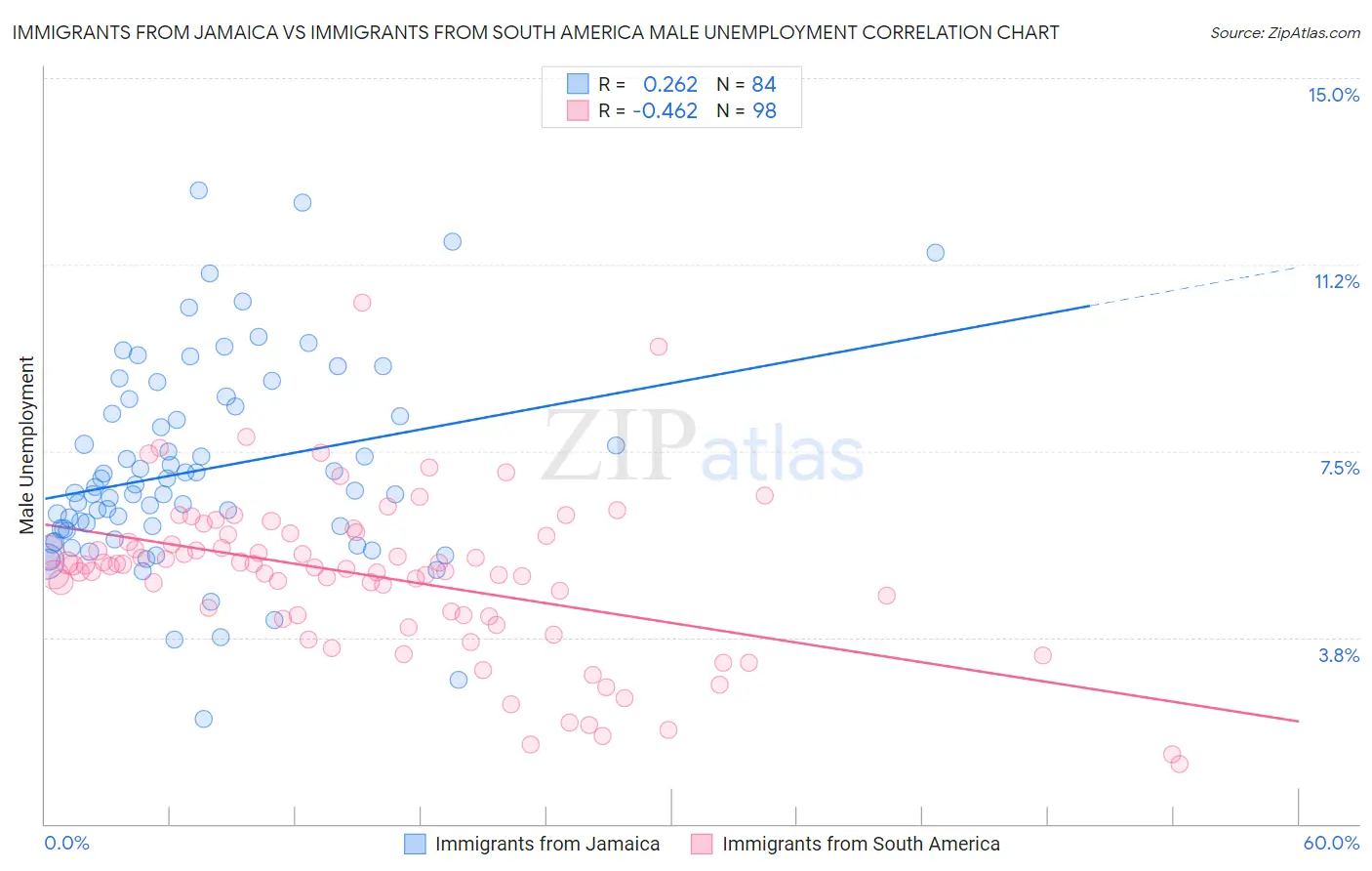 Immigrants from Jamaica vs Immigrants from South America Male Unemployment