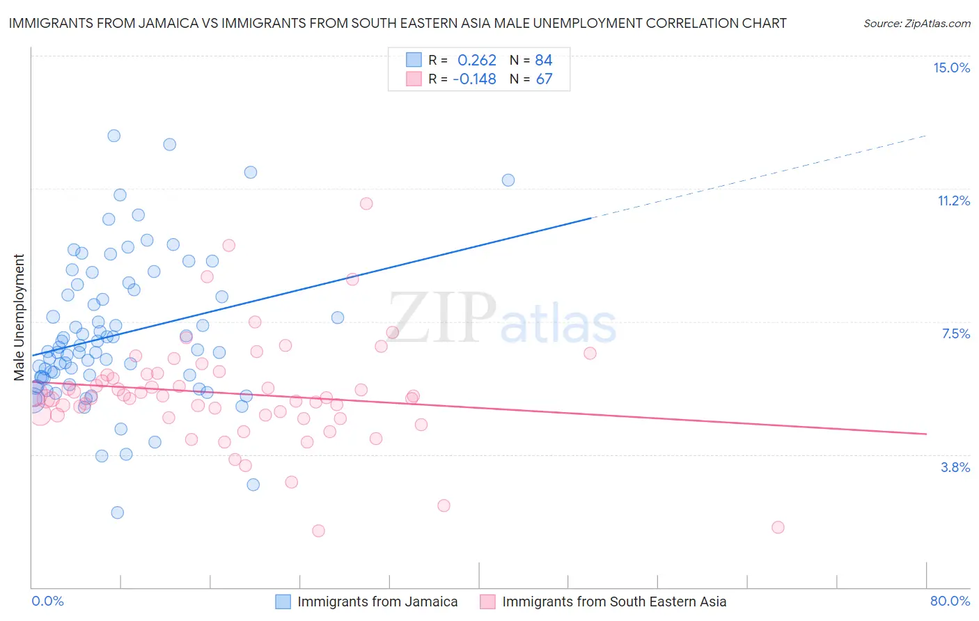 Immigrants from Jamaica vs Immigrants from South Eastern Asia Male Unemployment