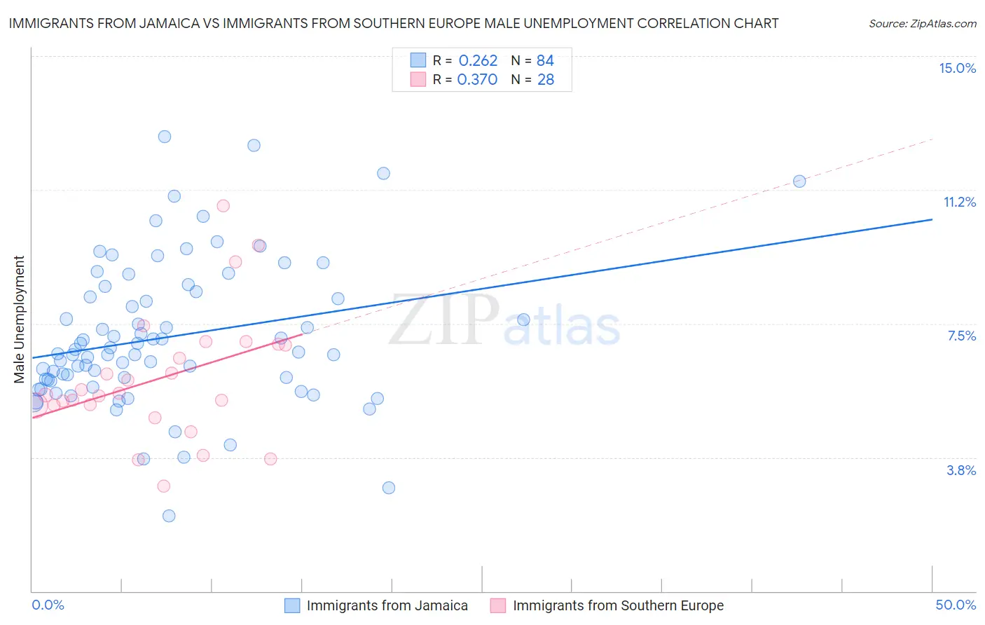 Immigrants from Jamaica vs Immigrants from Southern Europe Male Unemployment