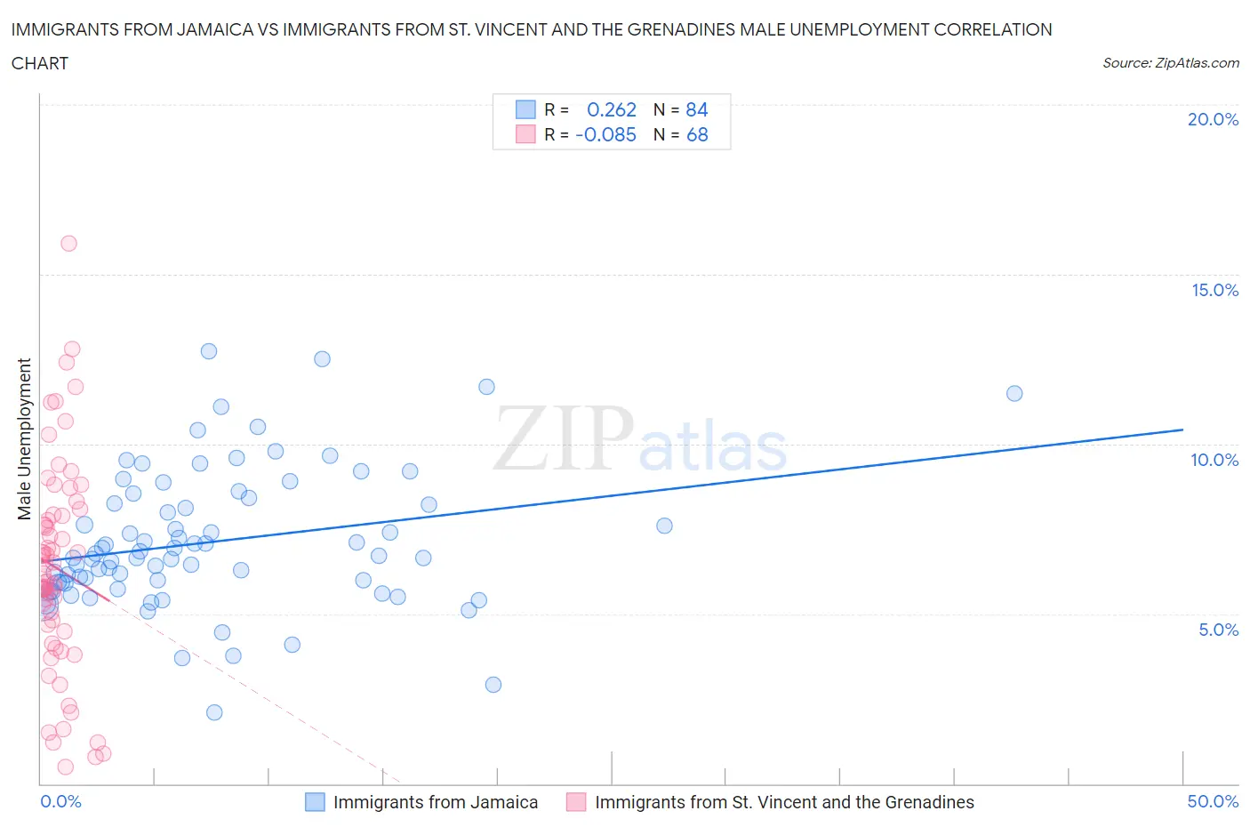 Immigrants from Jamaica vs Immigrants from St. Vincent and the Grenadines Male Unemployment