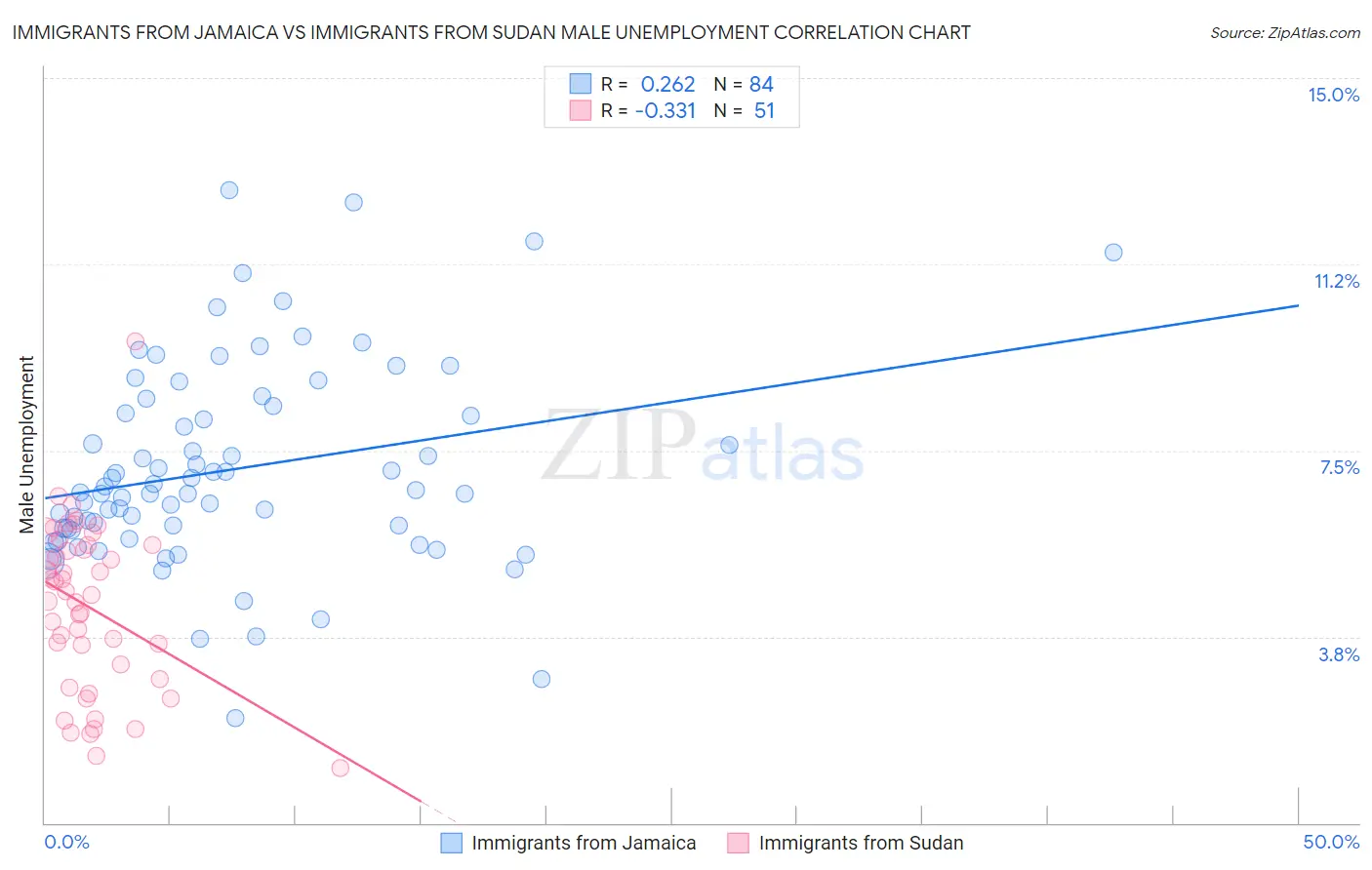 Immigrants from Jamaica vs Immigrants from Sudan Male Unemployment