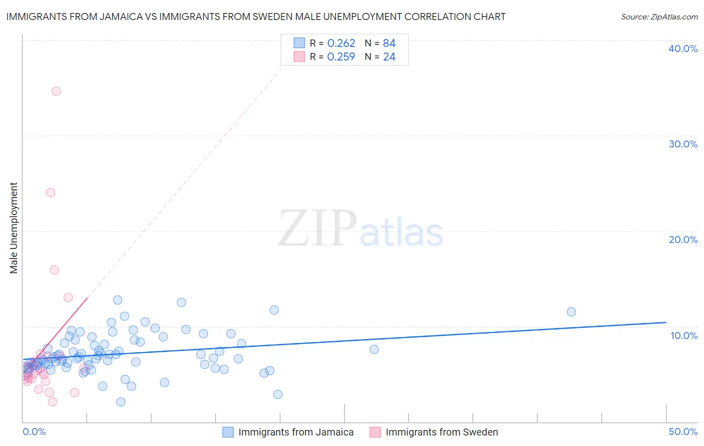 Immigrants from Jamaica vs Immigrants from Sweden Male Unemployment