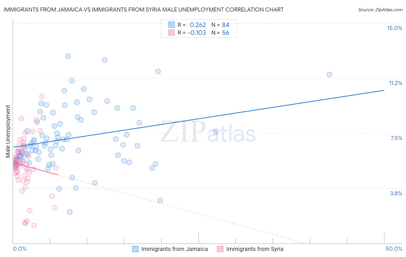 Immigrants from Jamaica vs Immigrants from Syria Male Unemployment