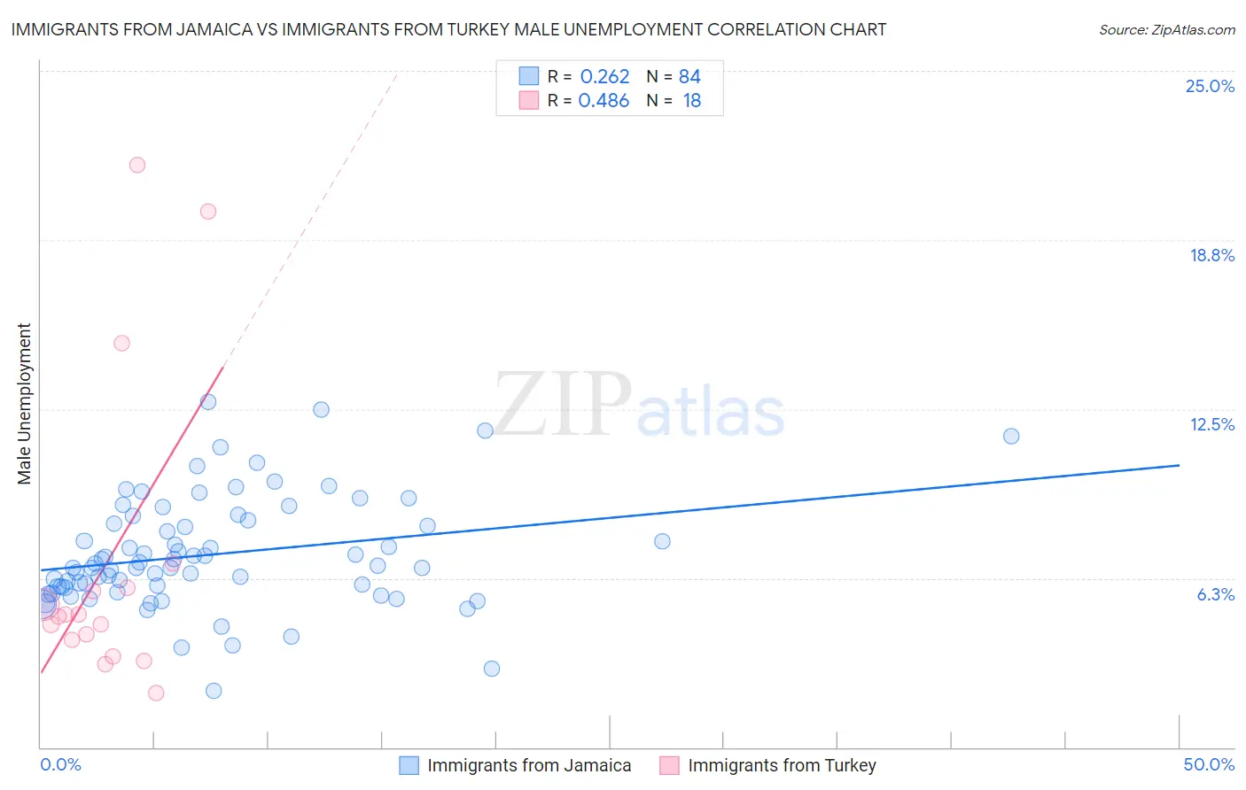 Immigrants from Jamaica vs Immigrants from Turkey Male Unemployment