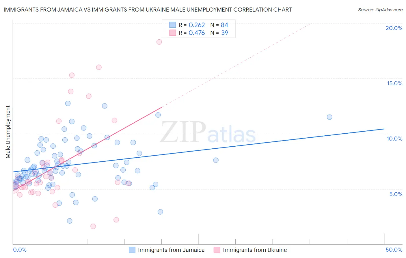 Immigrants from Jamaica vs Immigrants from Ukraine Male Unemployment