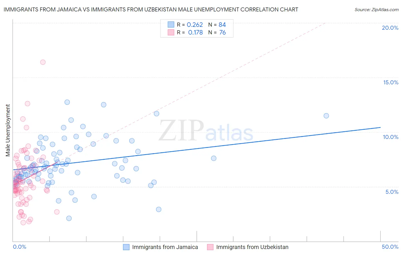 Immigrants from Jamaica vs Immigrants from Uzbekistan Male Unemployment