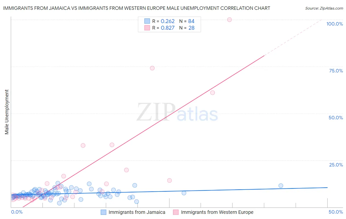 Immigrants from Jamaica vs Immigrants from Western Europe Male Unemployment