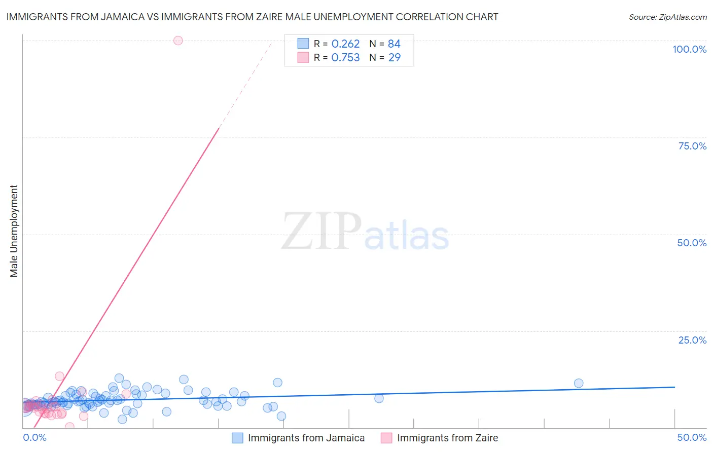 Immigrants from Jamaica vs Immigrants from Zaire Male Unemployment