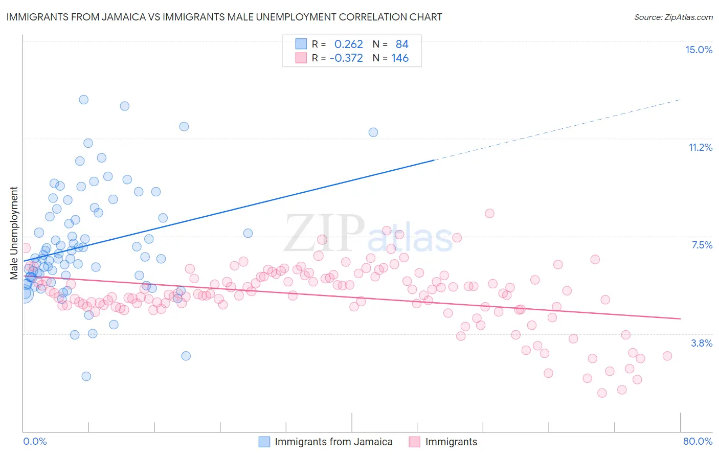 Immigrants from Jamaica vs Immigrants Male Unemployment