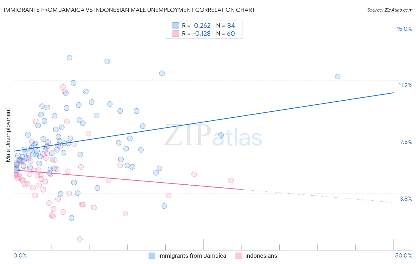 Immigrants from Jamaica vs Indonesian Male Unemployment