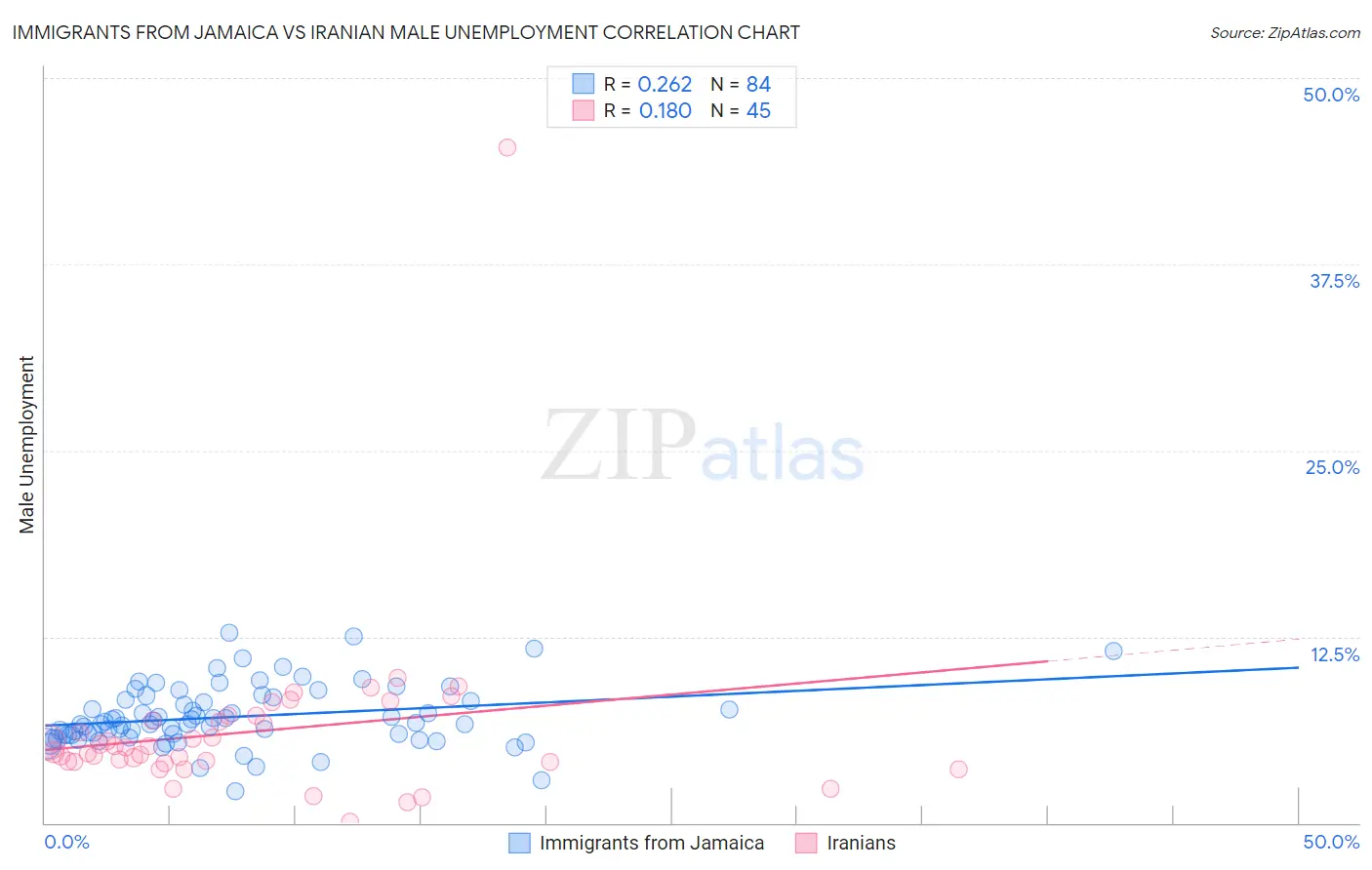 Immigrants from Jamaica vs Iranian Male Unemployment