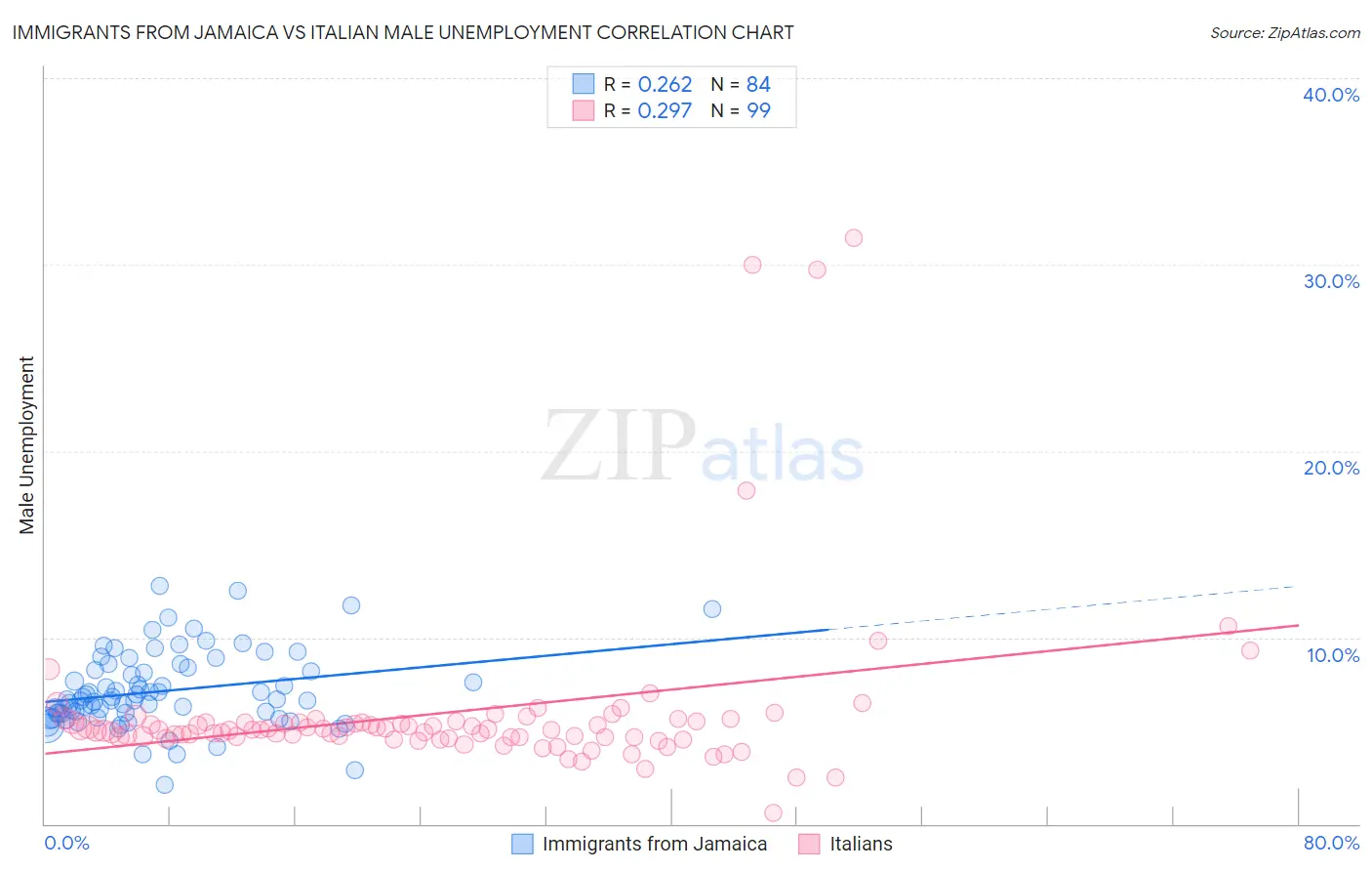 Immigrants from Jamaica vs Italian Male Unemployment