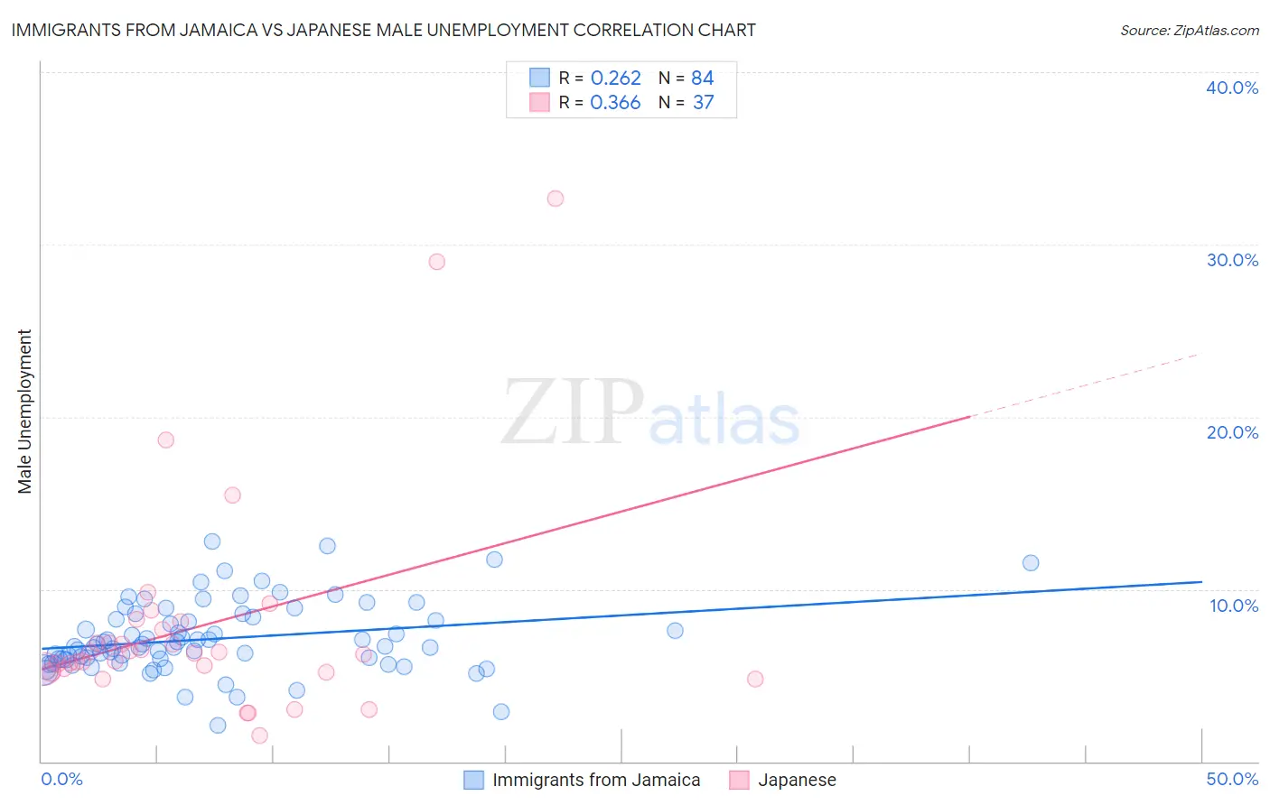 Immigrants from Jamaica vs Japanese Male Unemployment