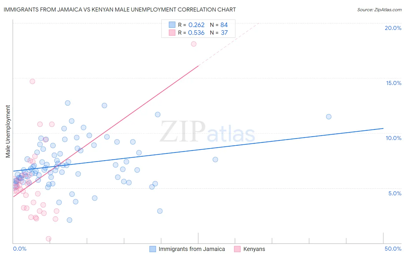 Immigrants from Jamaica vs Kenyan Male Unemployment