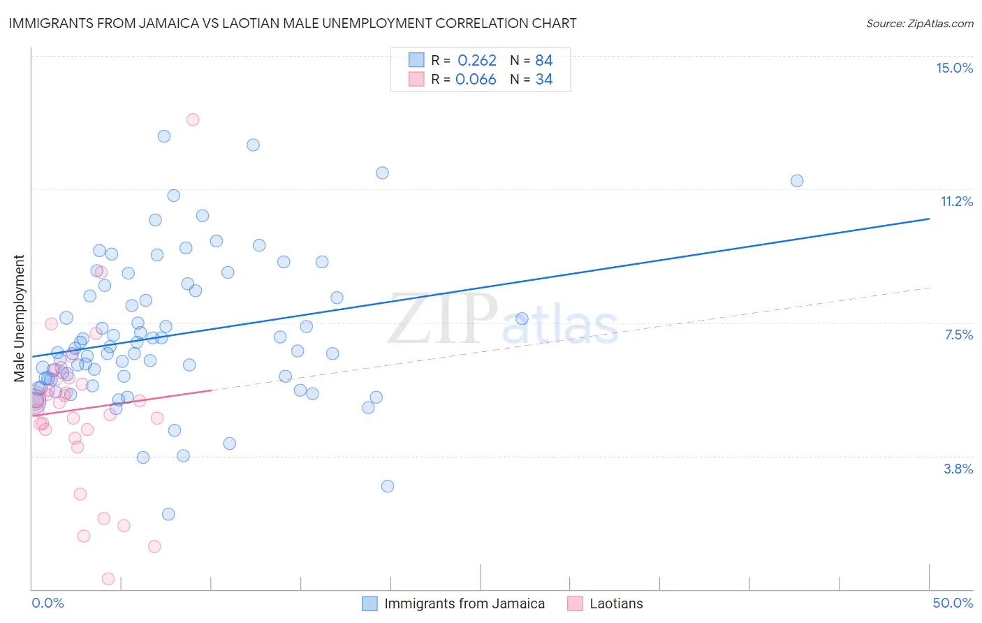 Immigrants from Jamaica vs Laotian Male Unemployment