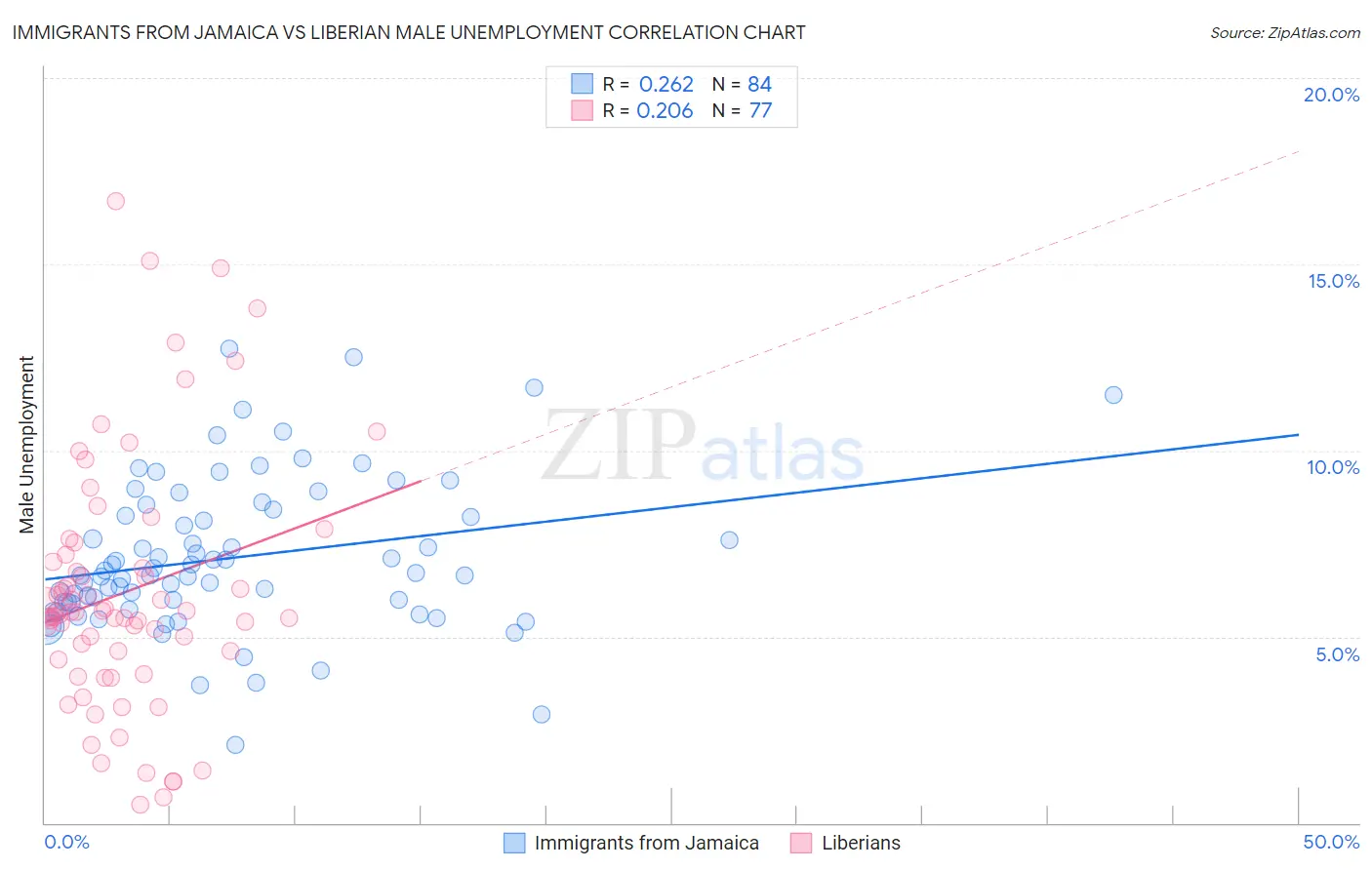 Immigrants from Jamaica vs Liberian Male Unemployment