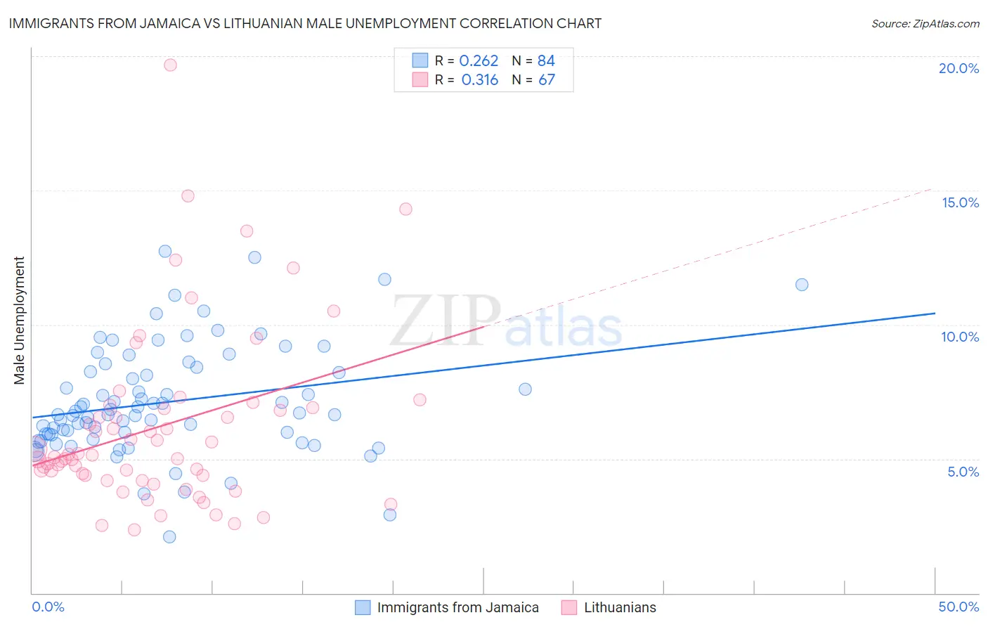 Immigrants from Jamaica vs Lithuanian Male Unemployment