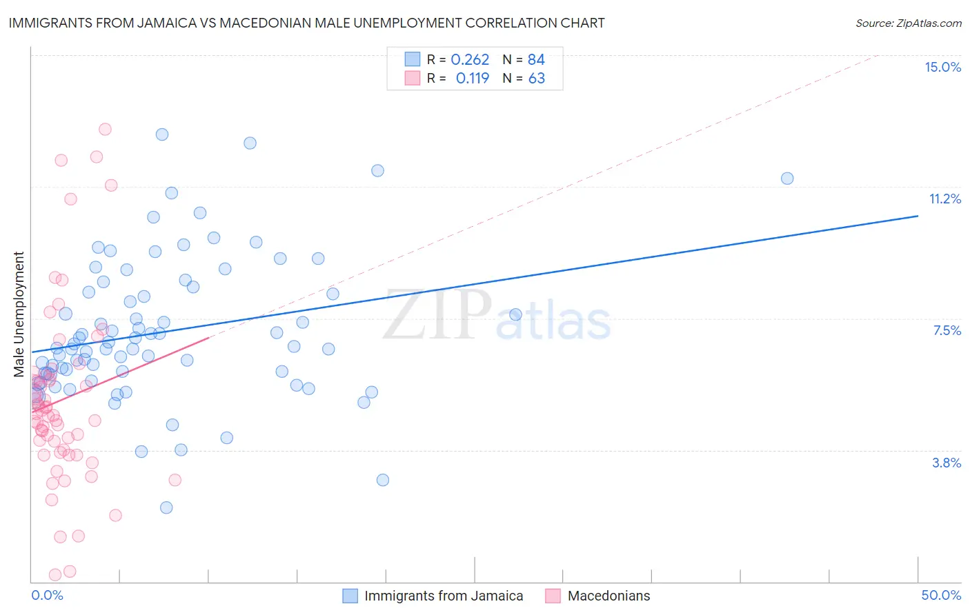 Immigrants from Jamaica vs Macedonian Male Unemployment