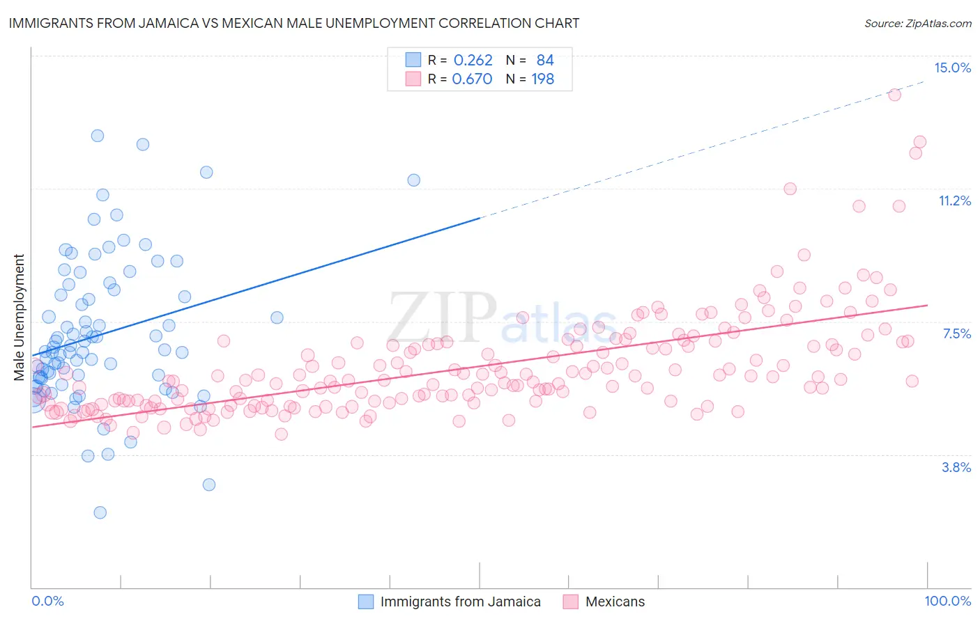 Immigrants from Jamaica vs Mexican Male Unemployment
