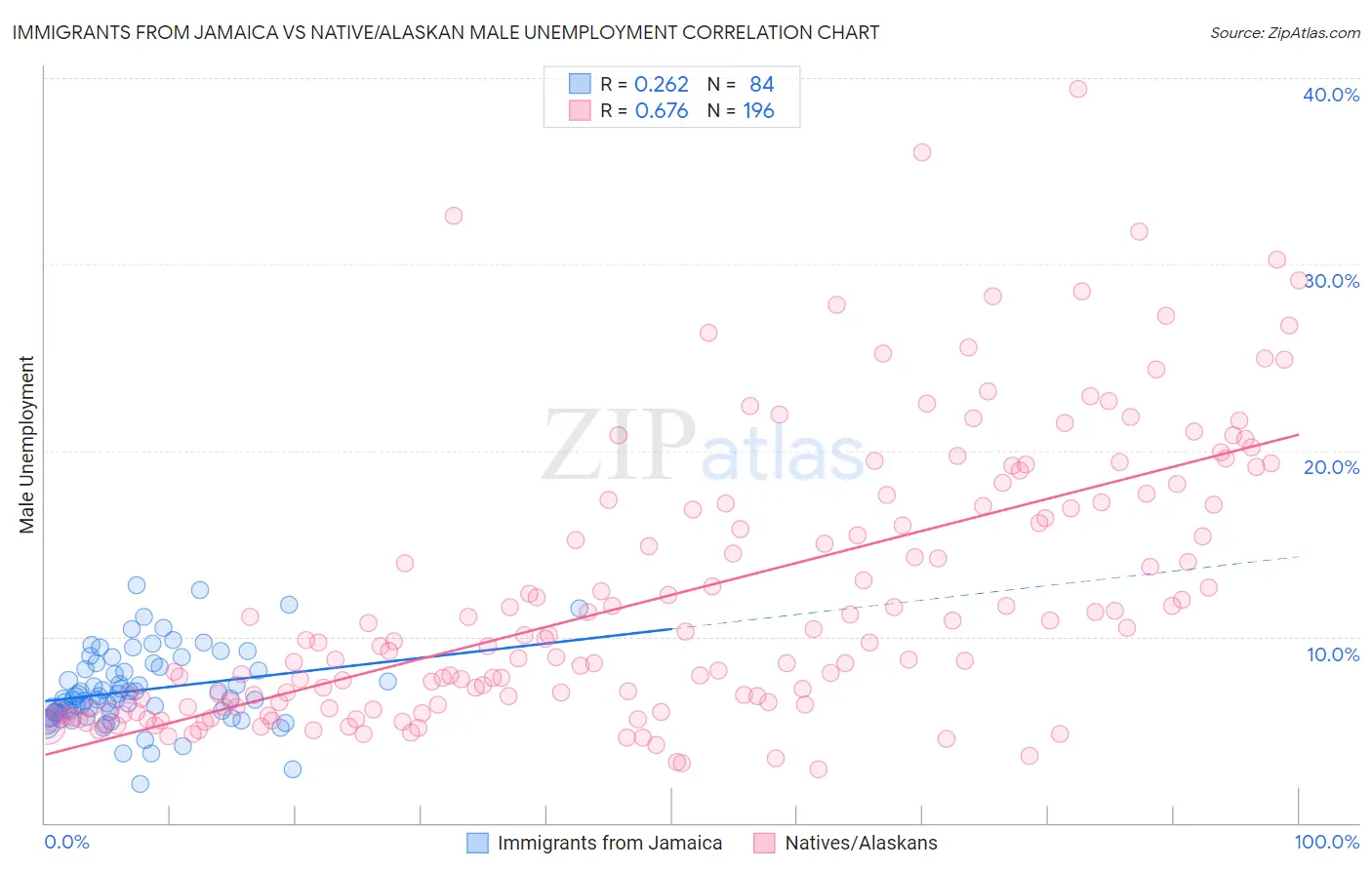 Immigrants from Jamaica vs Native/Alaskan Male Unemployment