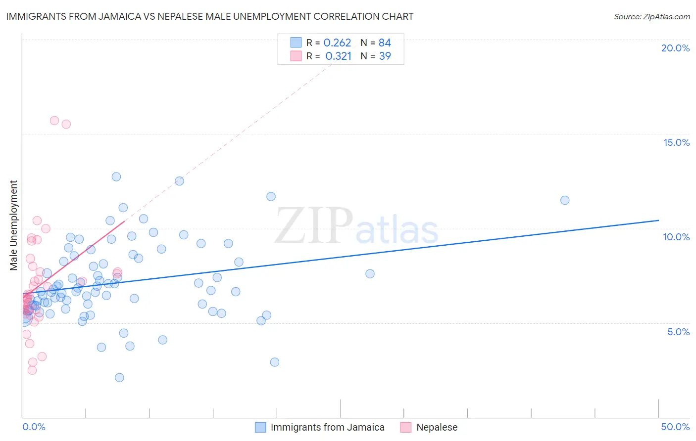 Immigrants from Jamaica vs Nepalese Male Unemployment
