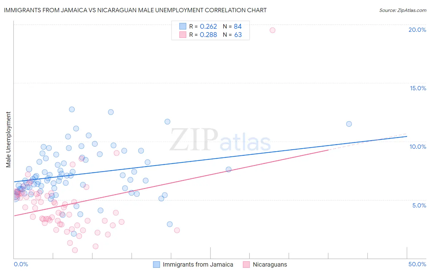 Immigrants from Jamaica vs Nicaraguan Male Unemployment