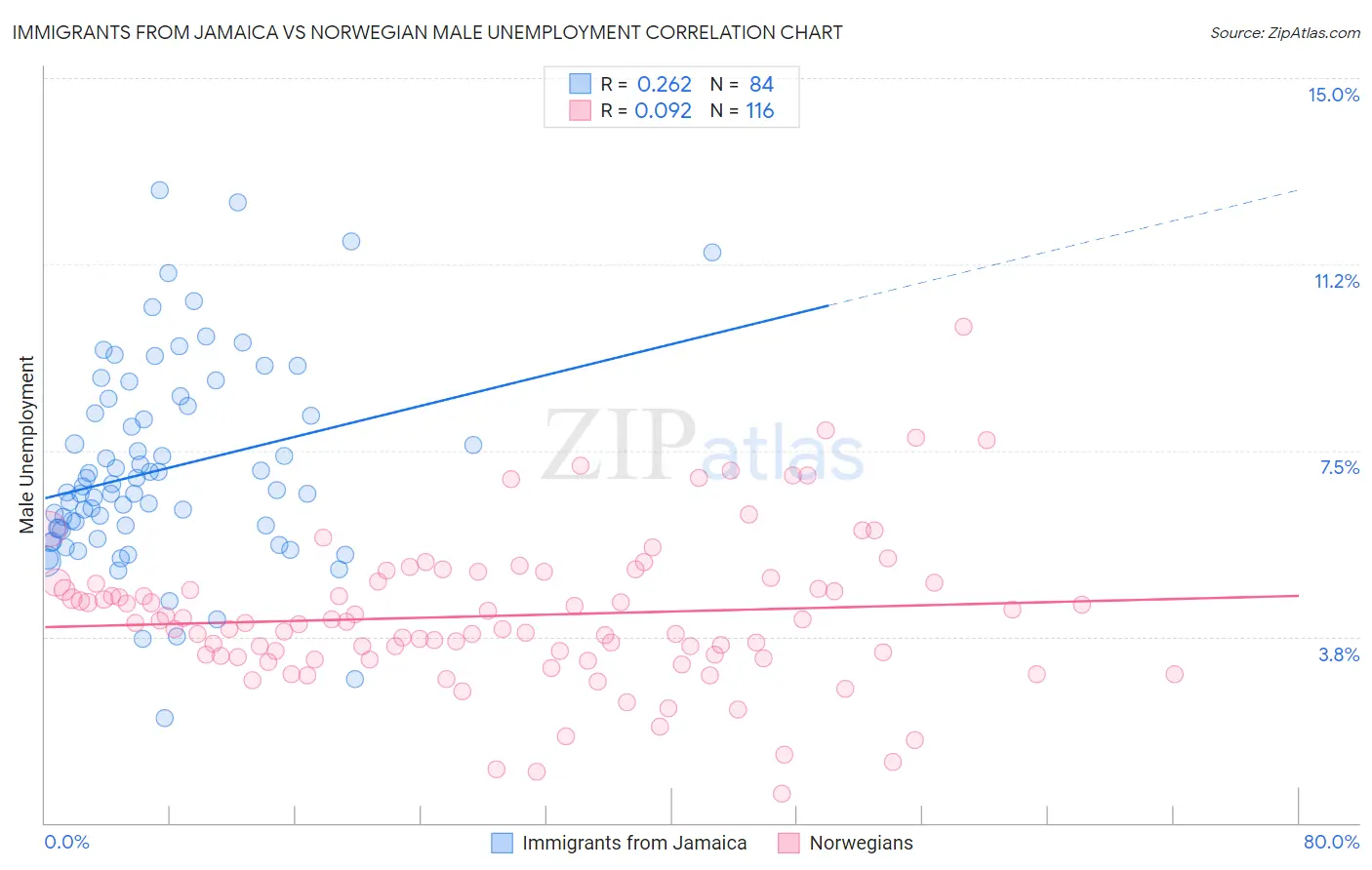 Immigrants from Jamaica vs Norwegian Male Unemployment