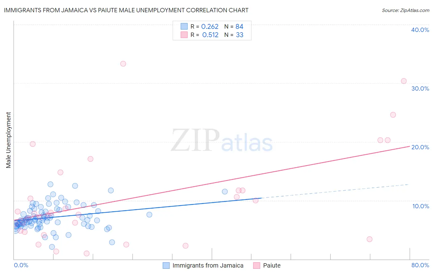 Immigrants from Jamaica vs Paiute Male Unemployment