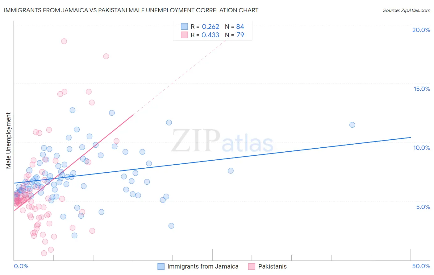 Immigrants from Jamaica vs Pakistani Male Unemployment