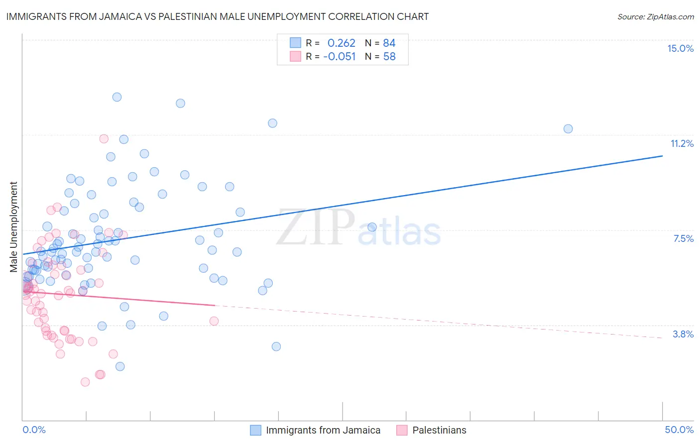 Immigrants from Jamaica vs Palestinian Male Unemployment