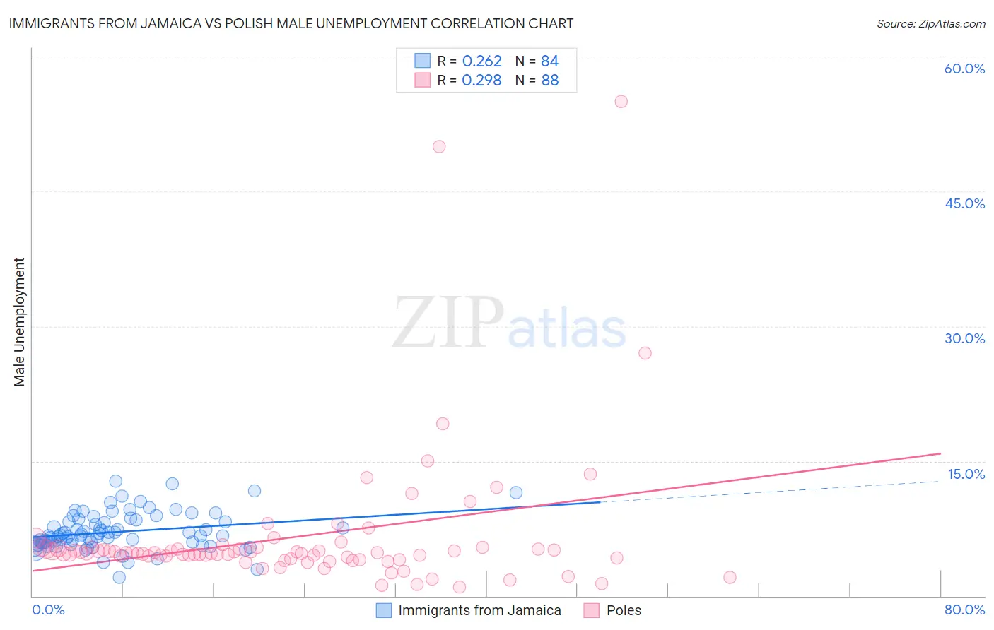 Immigrants from Jamaica vs Polish Male Unemployment