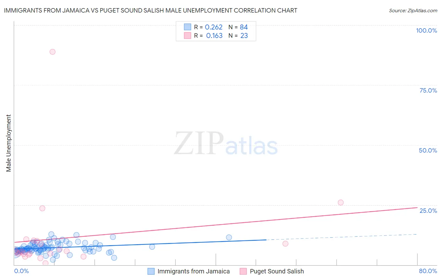 Immigrants from Jamaica vs Puget Sound Salish Male Unemployment