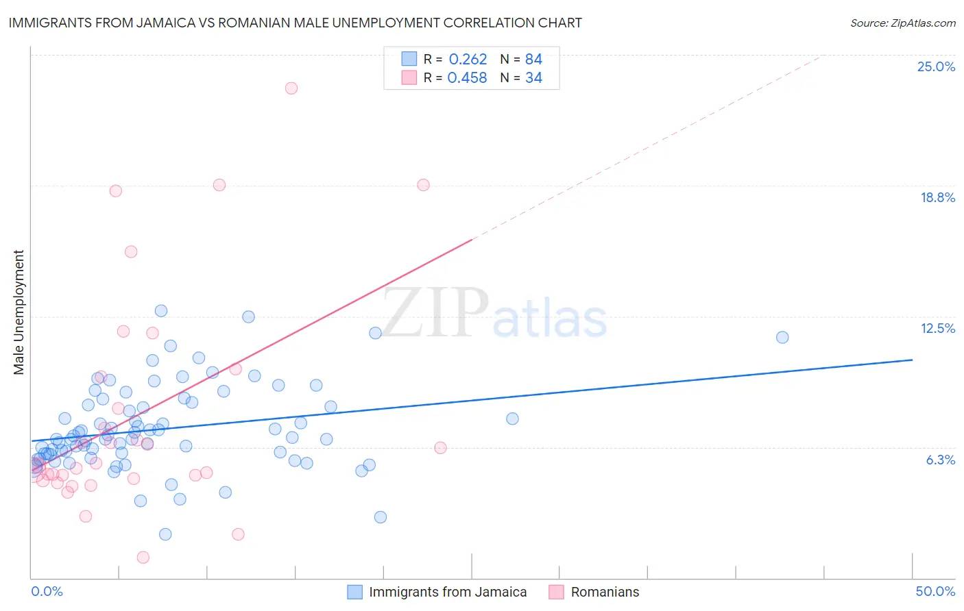 Immigrants from Jamaica vs Romanian Male Unemployment