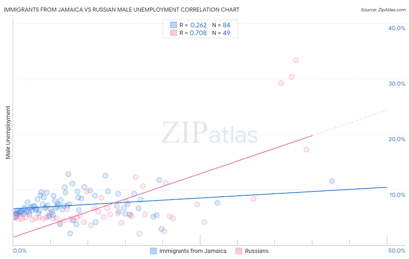 Immigrants from Jamaica vs Russian Male Unemployment