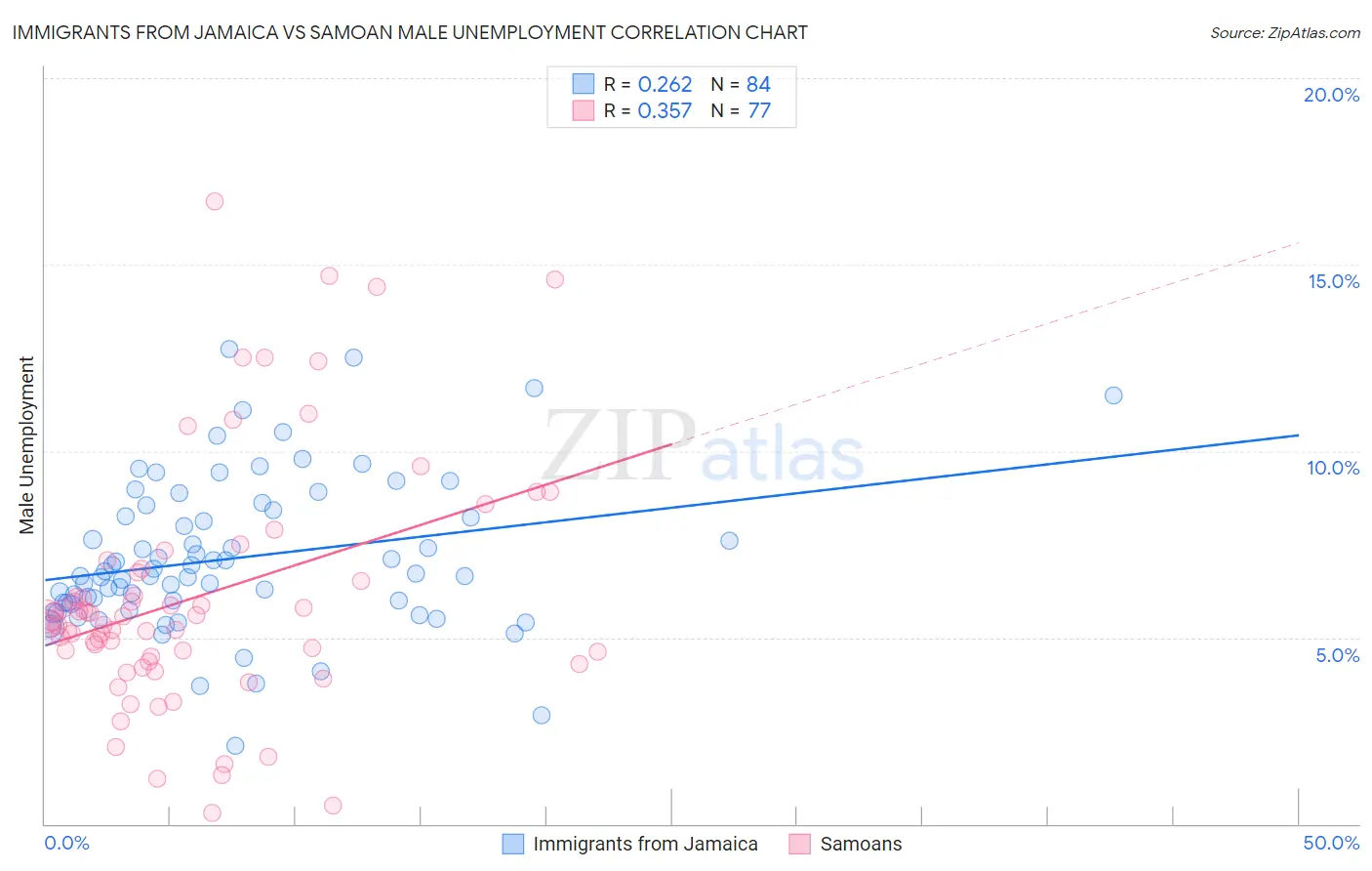 Immigrants from Jamaica vs Samoan Male Unemployment