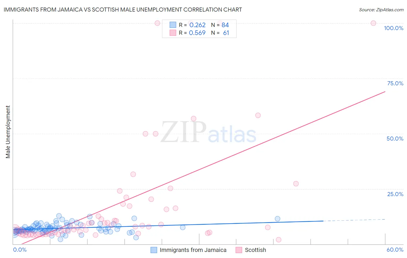 Immigrants from Jamaica vs Scottish Male Unemployment
