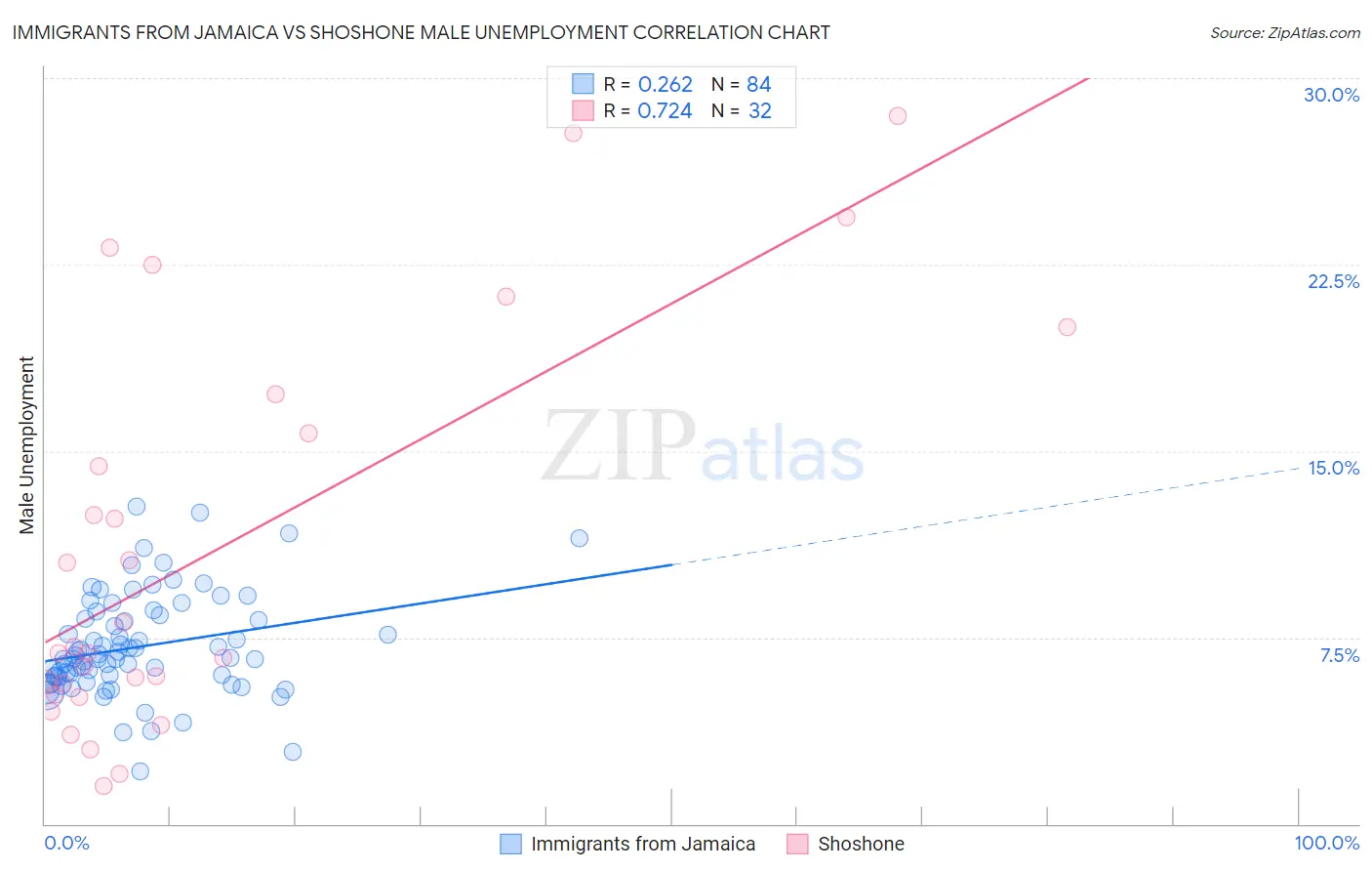 Immigrants from Jamaica vs Shoshone Male Unemployment
