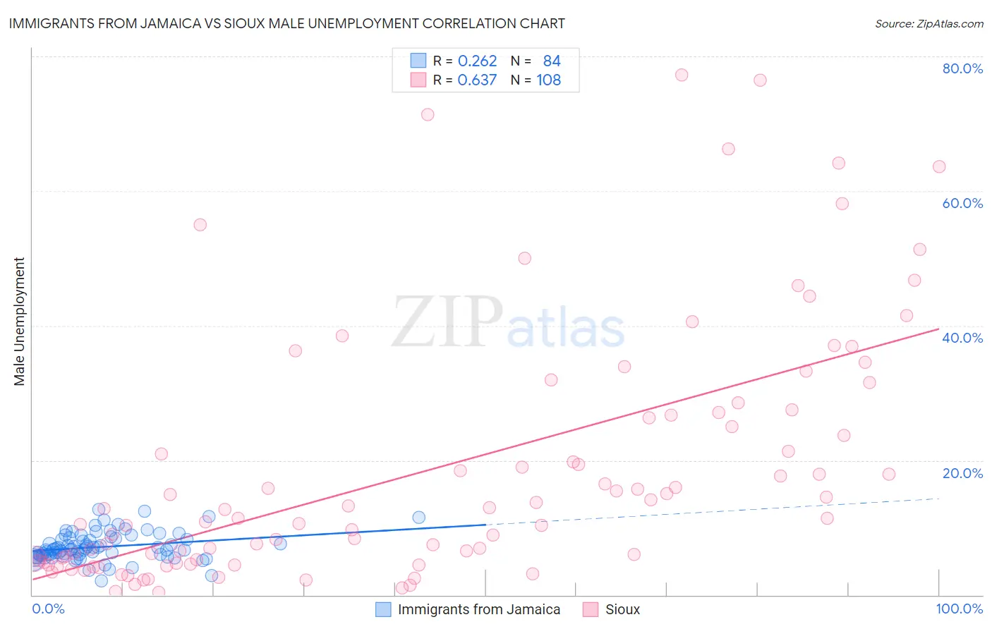 Immigrants from Jamaica vs Sioux Male Unemployment