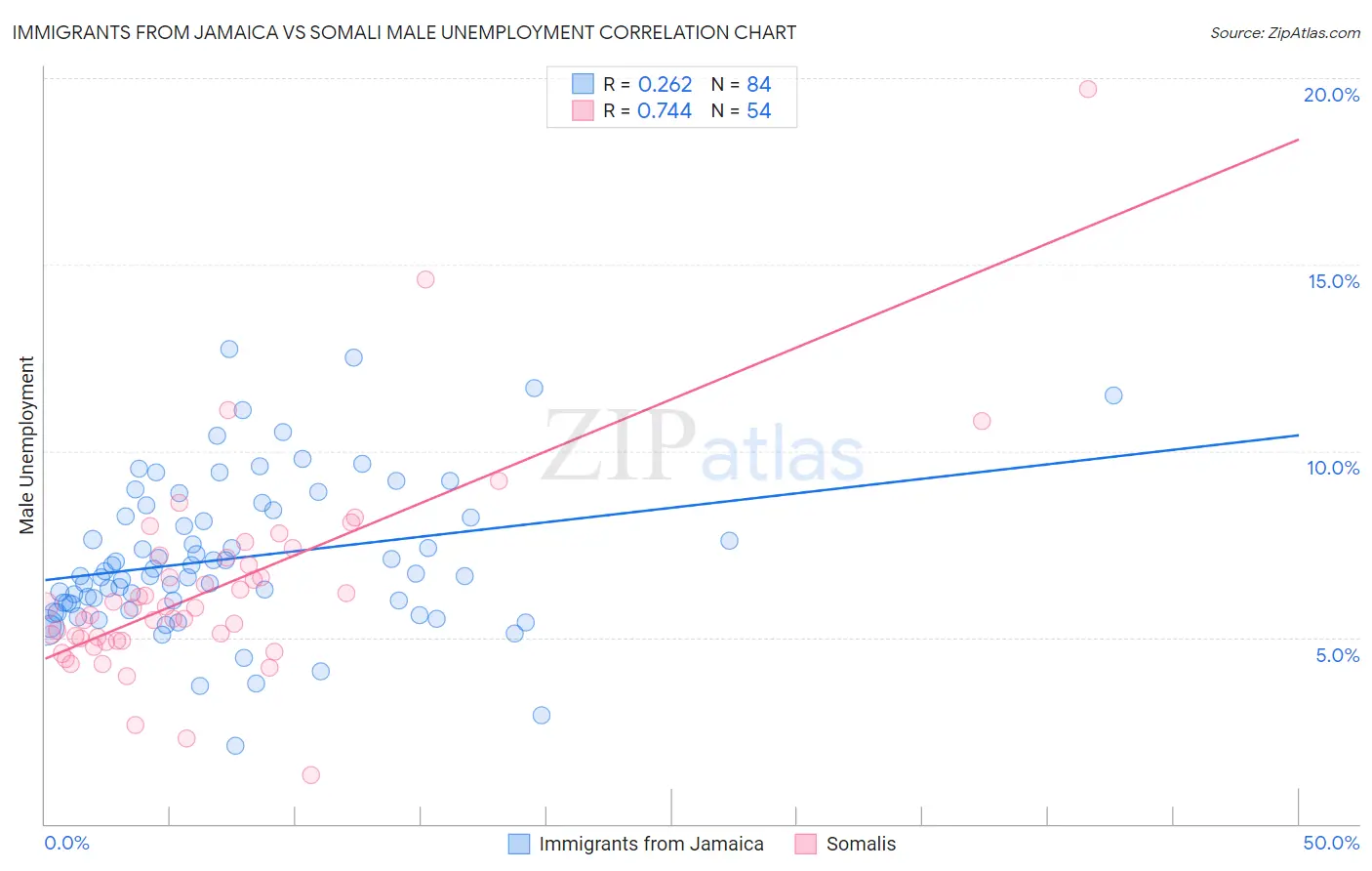 Immigrants from Jamaica vs Somali Male Unemployment