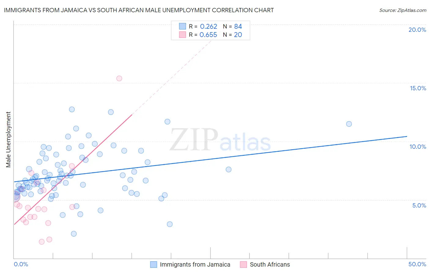 Immigrants from Jamaica vs South African Male Unemployment