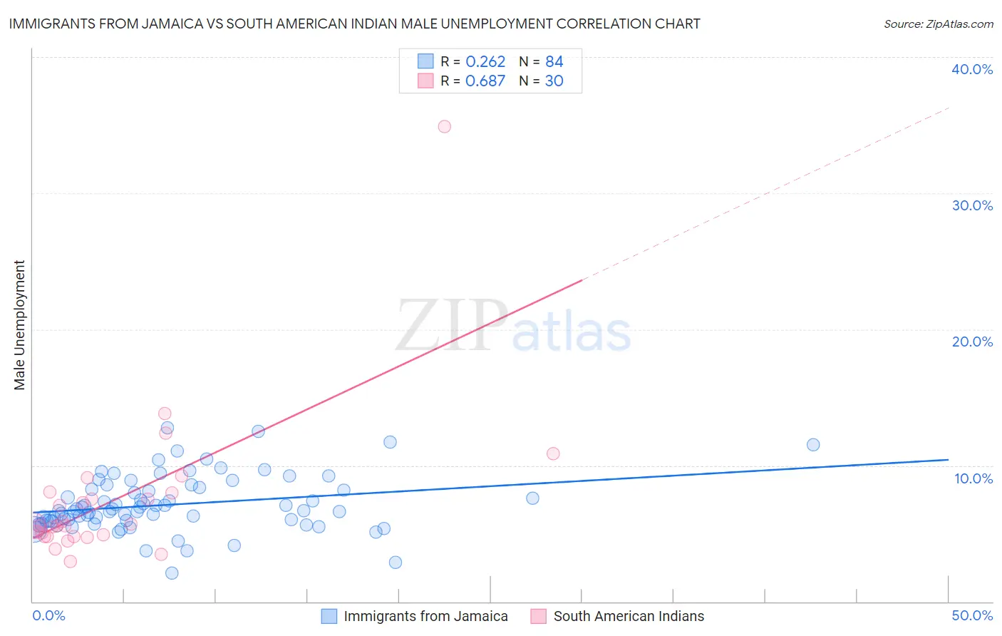 Immigrants from Jamaica vs South American Indian Male Unemployment
