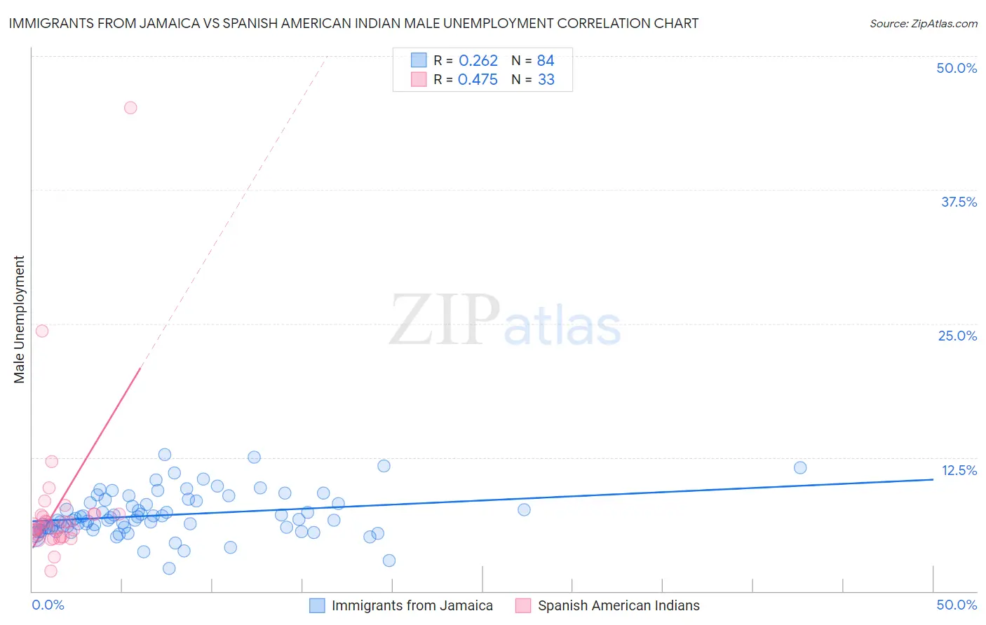 Immigrants from Jamaica vs Spanish American Indian Male Unemployment