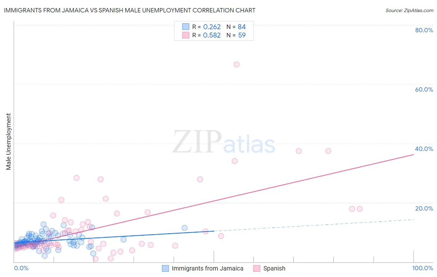 Immigrants from Jamaica vs Spanish Male Unemployment